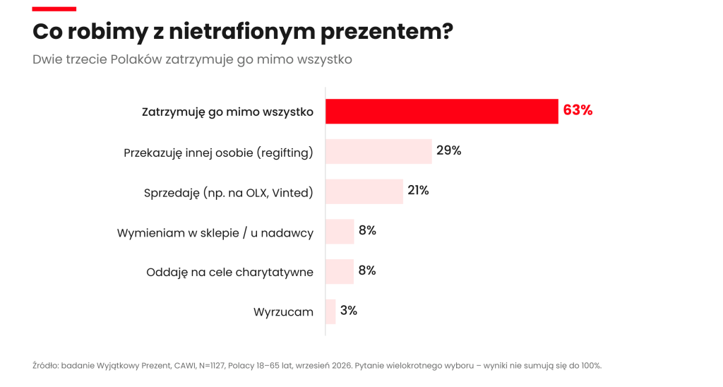 Wykres Wyjątkowego Prezentu pokazujący, co badani robią z nietrafionym prezentem: 63% zatrzymuje go, 29% przekazuje dalej, 21% sprzedaje, 8% wymienia, 8% oddaje na cele charytatywne, a 3% wyrzuca.