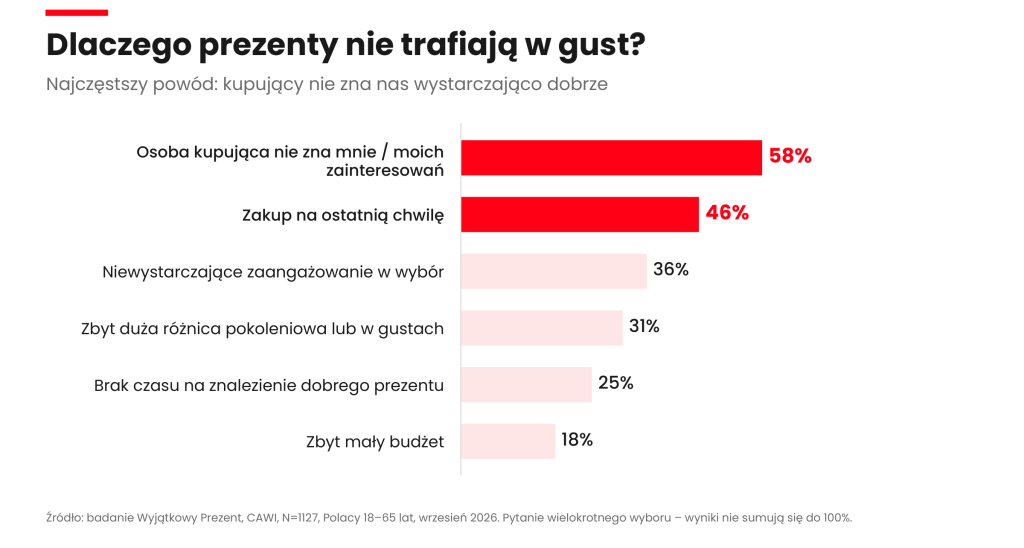 Wykres Wyjątkowego Prezentu pokazujący powody nietrafionych prezentów: 58% badanych wskazuje nieznajomość obdarowanego lub jego zainteresowań, 46% zakup na ostatnią chwilę, 36% niewystarczające zaangażowanie w wybór, 31% różnice pokoleniowe lub w gustach, 25% brak czasu, a 18% zbyt mały budżet.