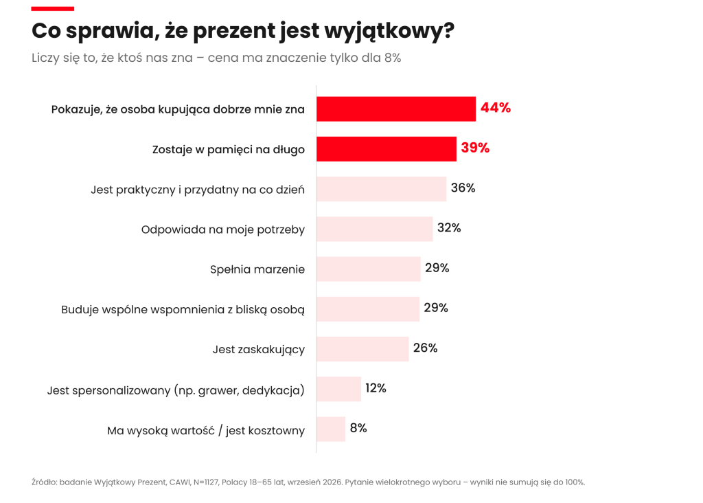 Wykres Wyjątkowego Prezentu pokazujący, co sprawia, że prezent jest wyjątkowy: 44% badanych wskazuje znajomość obdarowanego, 39% zapamiętanie na długo, 36% praktyczność, 32% dopasowanie do potrzeb, po 29% spełnienie marzenia i wspólne wspomnienia, 26% zaskoczenie, 12% personalizację, a 8% wysoką cenę.